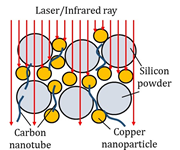 Nanomaterial processing